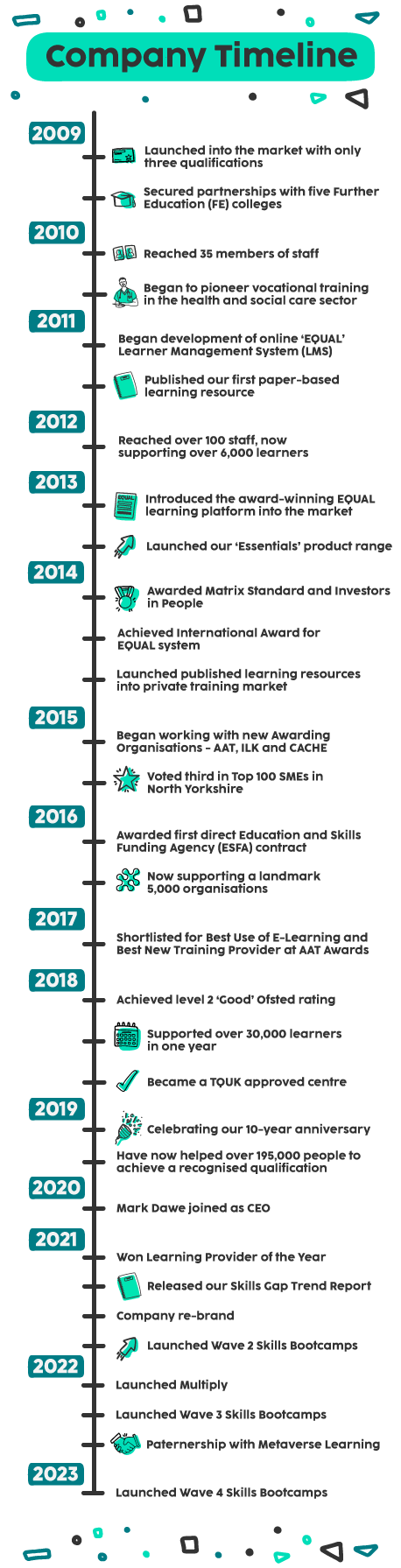 The Skills Network company timeline