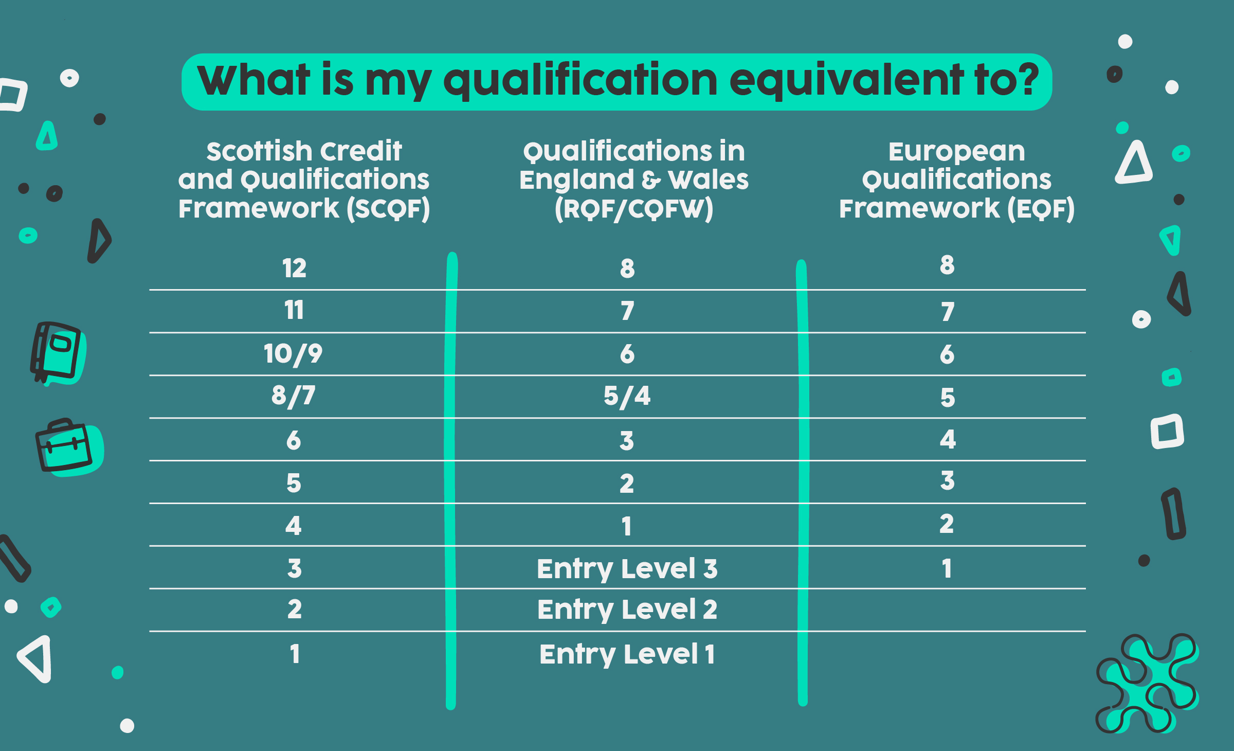 what is my qualification equivalent to?