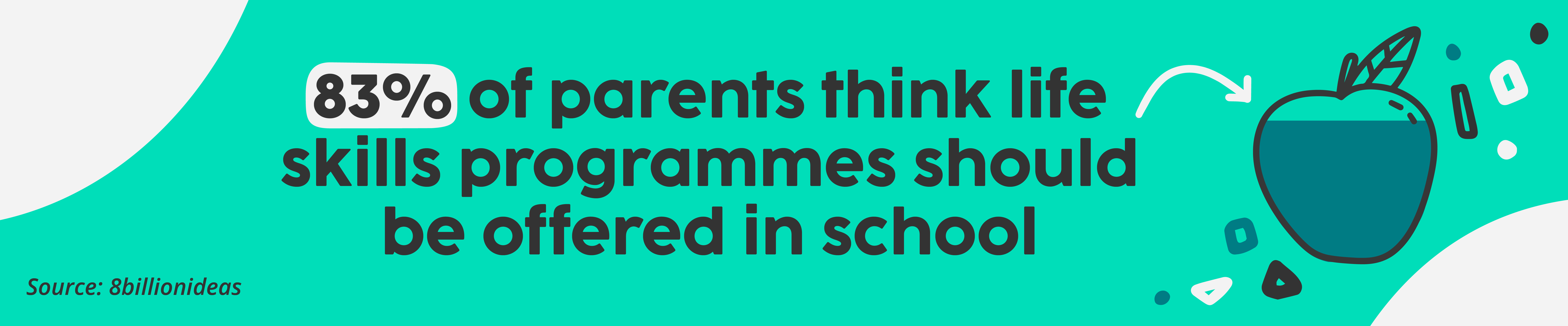 83% of parents think life skills programmes should be taught in schools