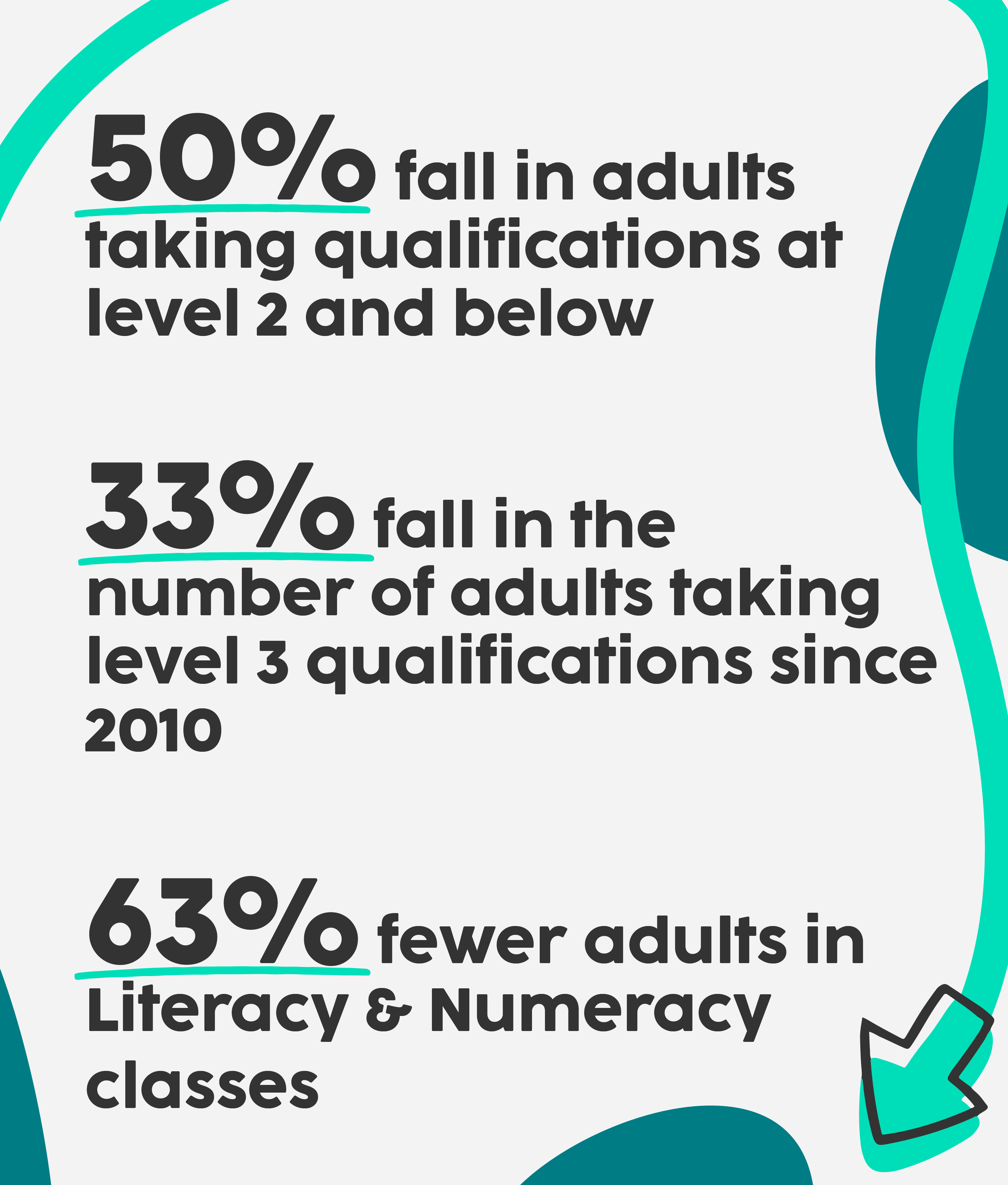 50 per cent fall in adults taking qualifications at level 2 and below, 33 per cent fall in the number of adults taking level 3 qualifications since 2010, 63 per cent fewer adults in literacy & numeracy classes