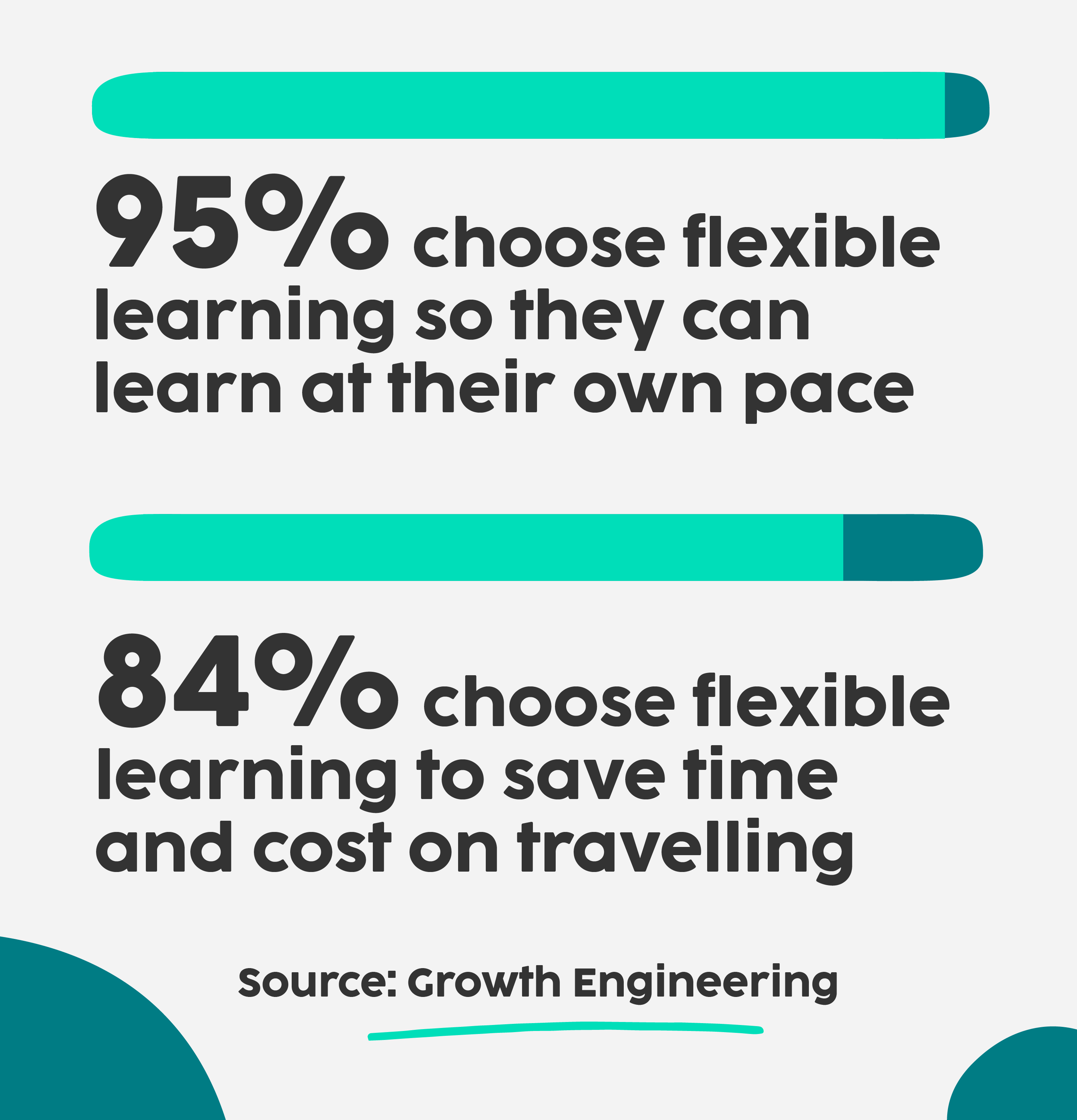 95% choose flexible learning so they can learn at their own pace 84% choose flexible learning to save time and cost on travelling Source: Growth Engineering