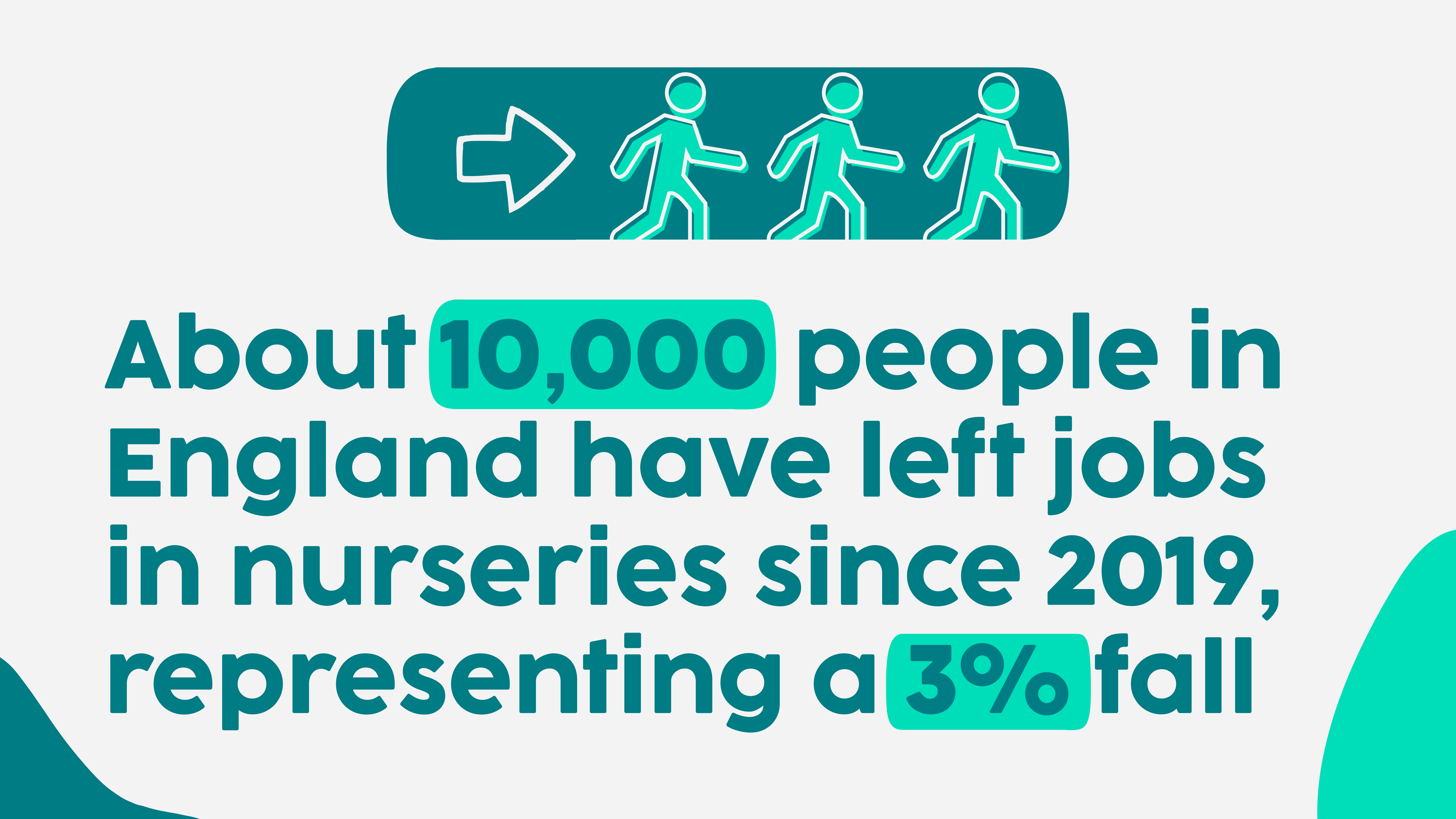 About 10,000 people in England have left jobs in nurseries since 2019, representing a 3% fall- The Guardian